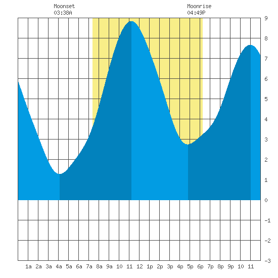 Coyote Creek tide chart for Wednesday, October 25, 2023