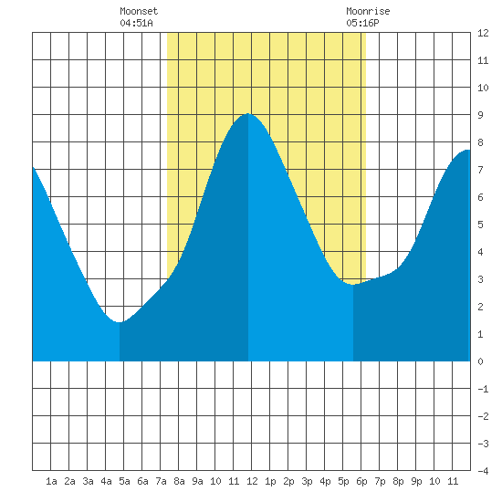 Coyote Creek tide chart for Thursday, October 26, 2023
