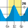 Coyote Creek tide chart for Thursday, October 26, 2023