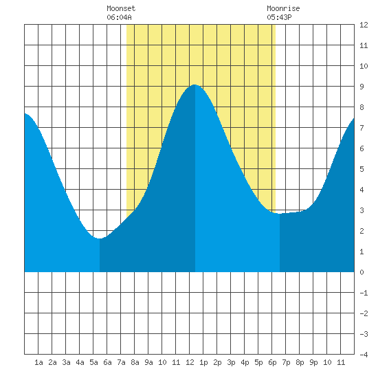 Coyote Creek tide chart for Friday, October 27, 2023
