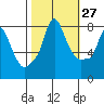 Coyote Creek tide chart for Friday, October 27, 2023