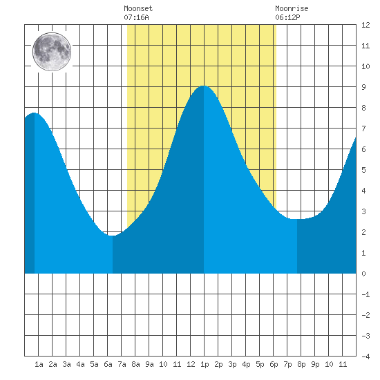 Coyote Creek tide chart for Saturday, October 28, 2023