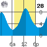 Coyote Creek tide chart for Saturday, October 28, 2023