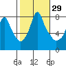 Coyote Creek tide chart for Sunday, October 29, 2023
