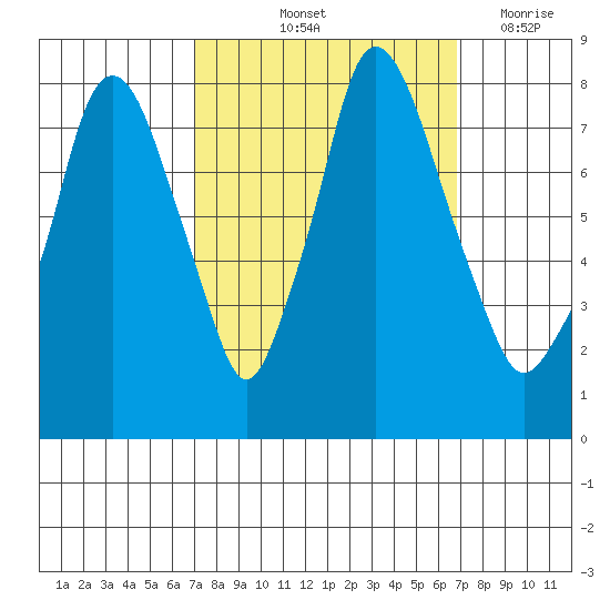 Coyote Creek tide chart for Monday, October 2, 2023