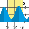 Coyote Creek tide chart for Monday, October 2, 2023