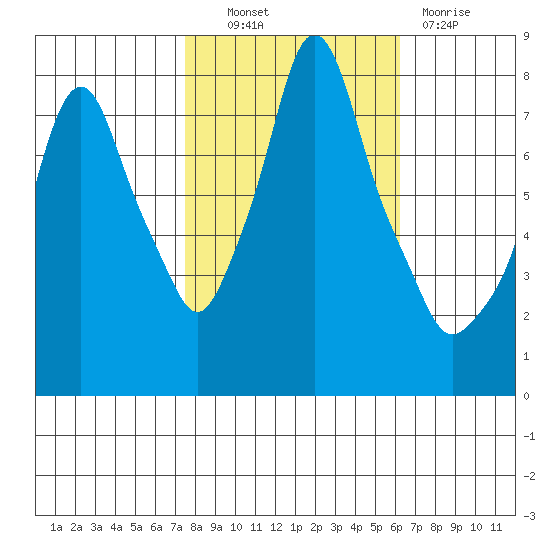 Coyote Creek tide chart for Monday, October 30, 2023