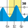 Coyote Creek tide chart for Monday, October 30, 2023