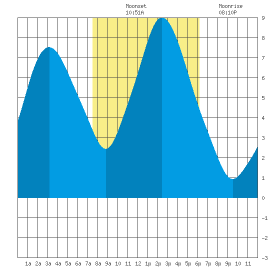 Coyote Creek tide chart for Tuesday, October 31, 2023
