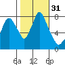 Coyote Creek tide chart for Tuesday, October 31, 2023
