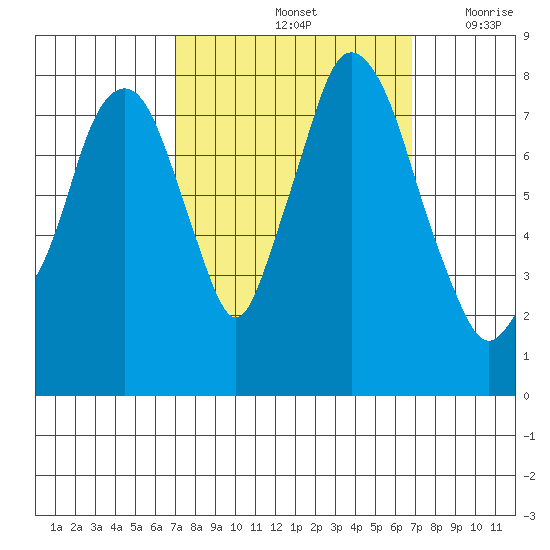 Coyote Creek tide chart for Tuesday, October 3, 2023