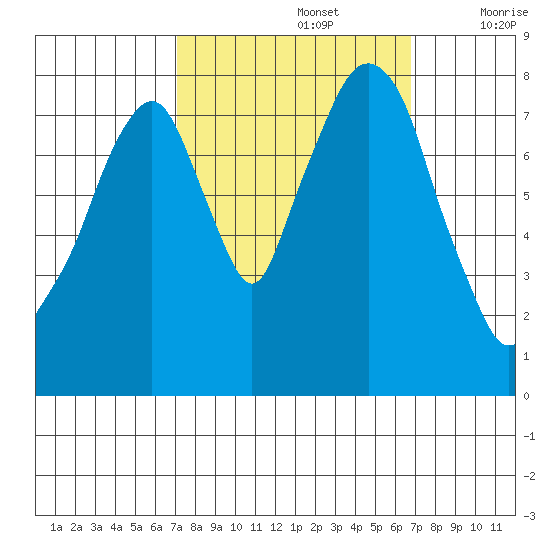 Coyote Creek tide chart for Wednesday, October 4, 2023