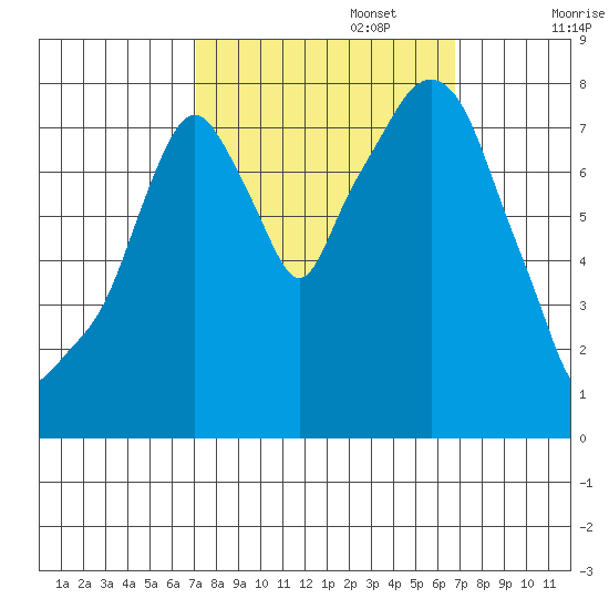 Coyote Creek tide chart for Thursday, October 5, 2023