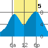 Coyote Creek tide chart for Thursday, October 5, 2023