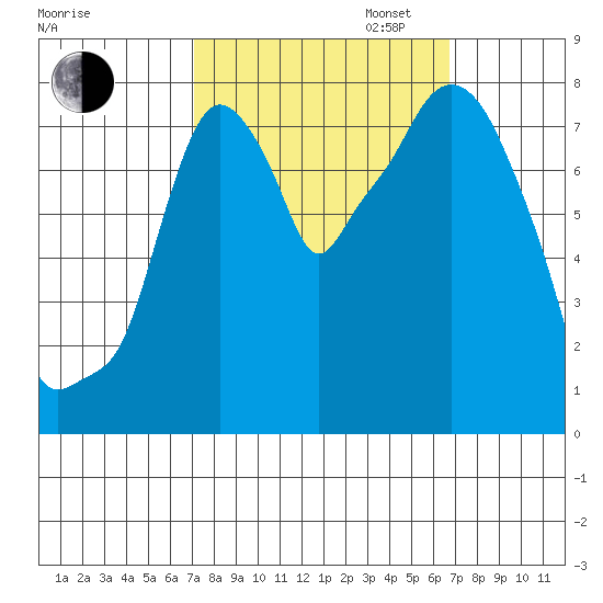 Coyote Creek tide chart for Friday, October 6, 2023