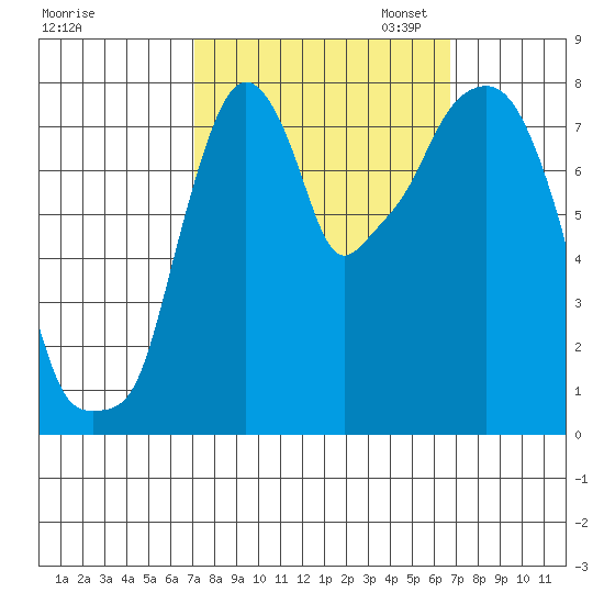 Coyote Creek tide chart for Saturday, October 7, 2023