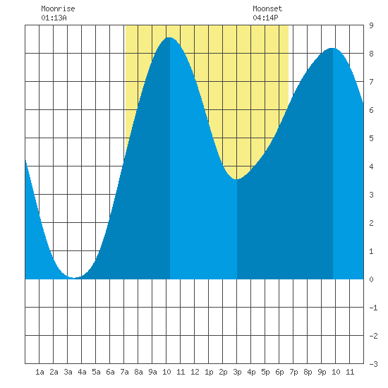 Coyote Creek tide chart for Sunday, October 8, 2023