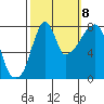 Coyote Creek tide chart for Sunday, October 8, 2023