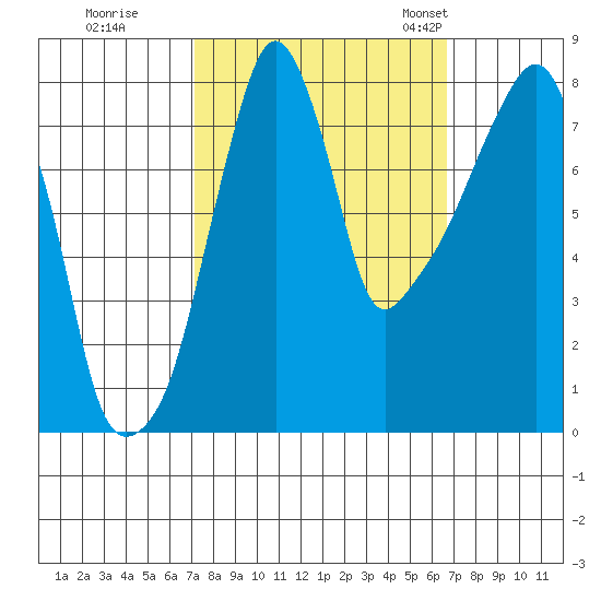 Coyote Creek tide chart for Monday, October 9, 2023