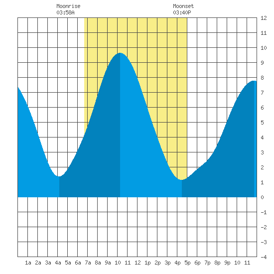 Coyote Creek tide chart for Friday, November 10, 2023