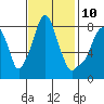 Coyote Creek tide chart for Friday, November 10, 2023