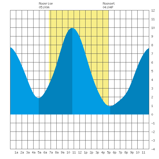 Coyote Creek tide chart for Saturday, November 11, 2023