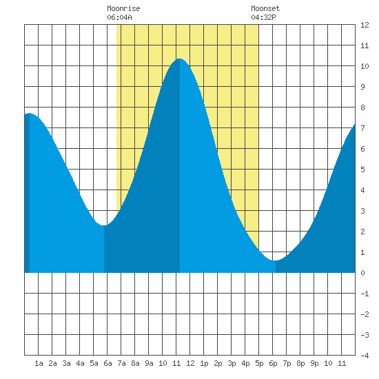 Coyote Creek tide chart for Sunday, November 12, 2023