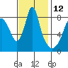 Coyote Creek tide chart for Sunday, November 12, 2023