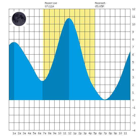 Coyote Creek tide chart for Monday, November 13, 2023