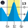 Coyote Creek tide chart for Monday, November 13, 2023