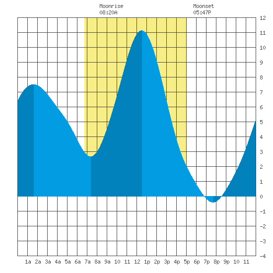 Coyote Creek tide chart for Tuesday, November 14, 2023