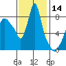Coyote Creek tide chart for Tuesday, November 14, 2023