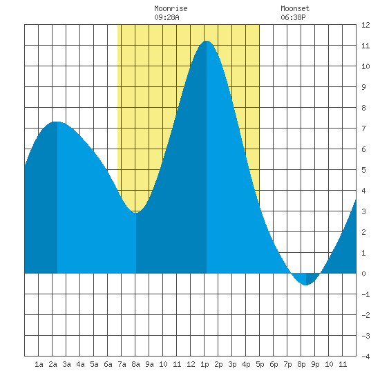Coyote Creek tide chart for Wednesday, November 15, 2023