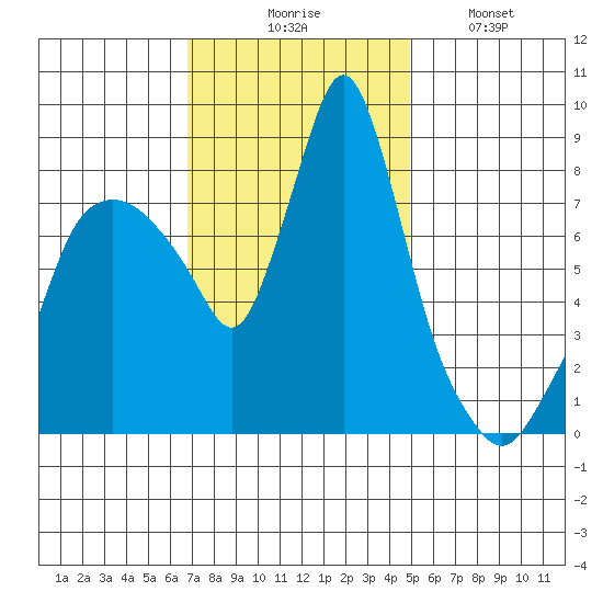 Coyote Creek tide chart for Thursday, November 16, 2023