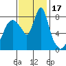 Coyote Creek tide chart for Friday, November 17, 2023