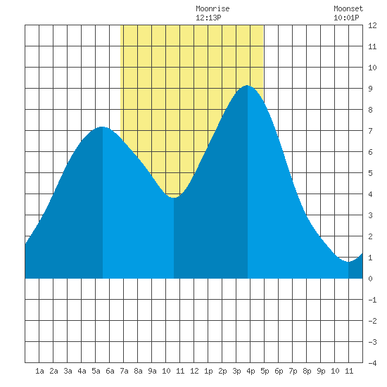 Coyote Creek tide chart for Saturday, November 18, 2023