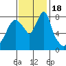 Coyote Creek tide chart for Saturday, November 18, 2023