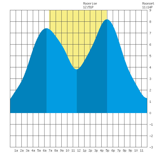 Coyote Creek tide chart for Sunday, November 19, 2023