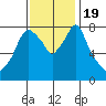 Coyote Creek tide chart for Sunday, November 19, 2023