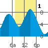 Coyote Creek tide chart for Wednesday, November 1, 2023