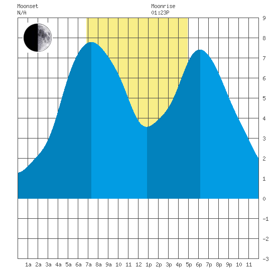 Coyote Creek tide chart for Monday, November 20, 2023