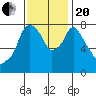 Coyote Creek tide chart for Monday, November 20, 2023