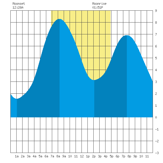 Coyote Creek tide chart for Tuesday, November 21, 2023