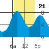 Coyote Creek tide chart for Tuesday, November 21, 2023