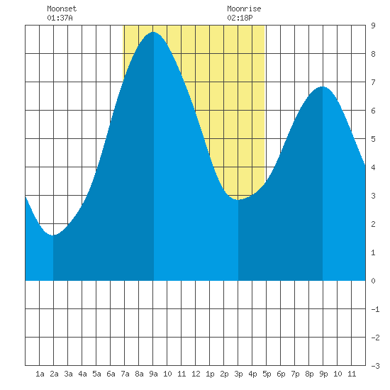 Coyote Creek tide chart for Wednesday, November 22, 2023