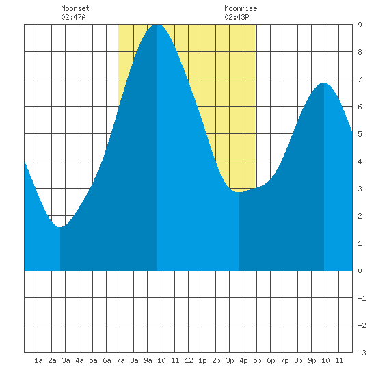 Coyote Creek tide chart for Thursday, November 23, 2023