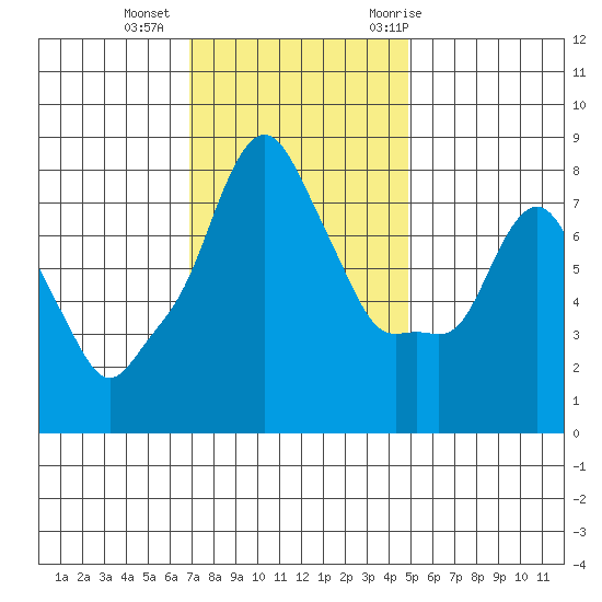Coyote Creek tide chart for Friday, November 24, 2023