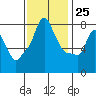 Coyote Creek tide chart for Saturday, November 25, 2023
