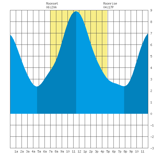 Coyote Creek tide chart for Sunday, November 26, 2023