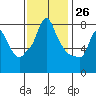 Coyote Creek tide chart for Sunday, November 26, 2023